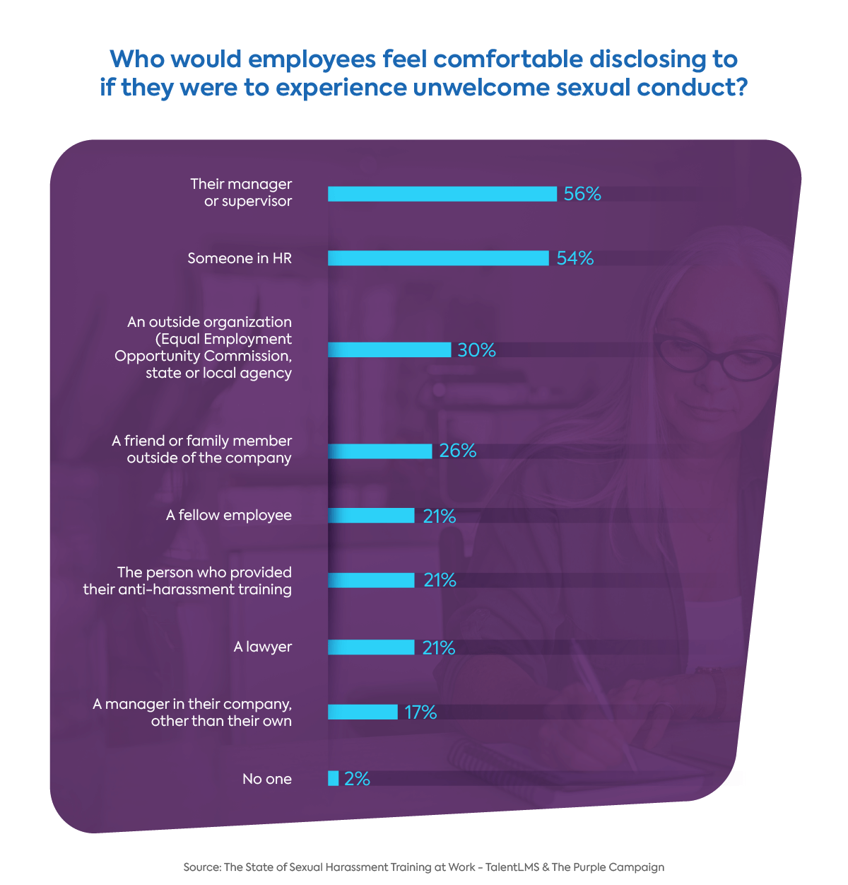 Survey: The state of employee sexual harassment training - who do employees disclose to