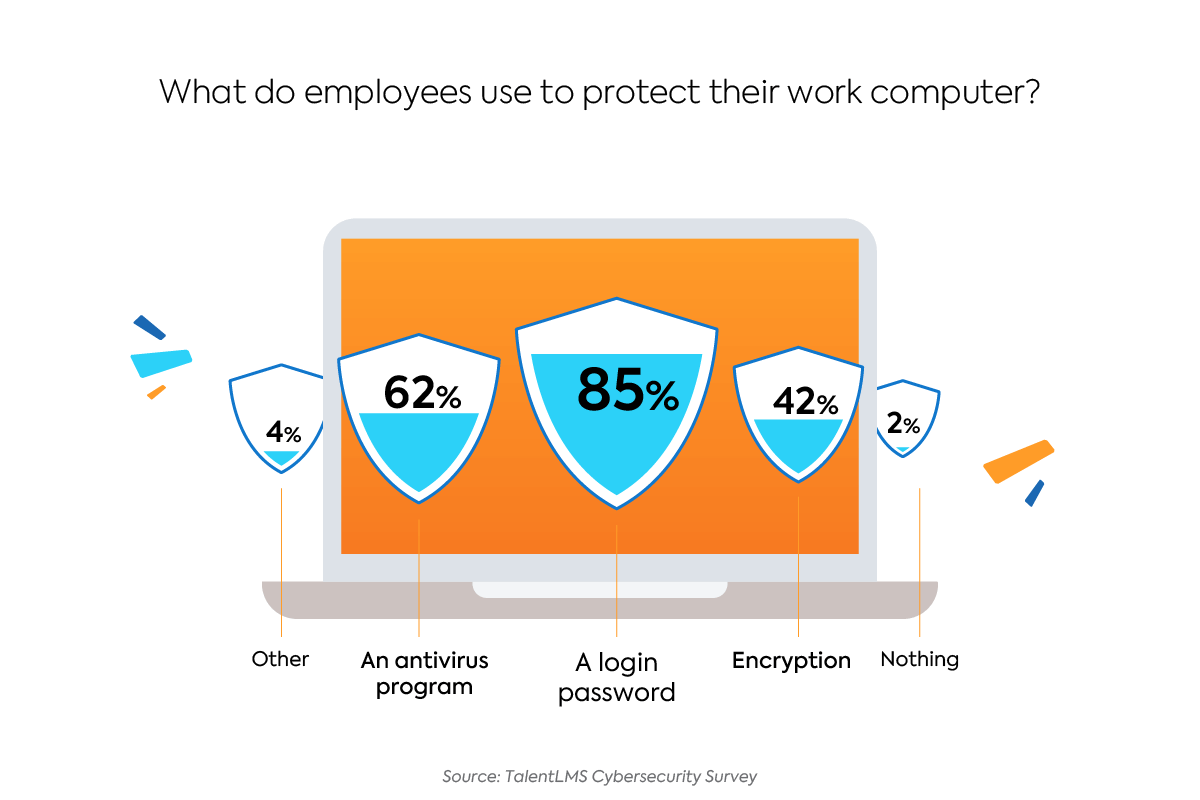 Survey: The State of Cybersecurity Employee Training