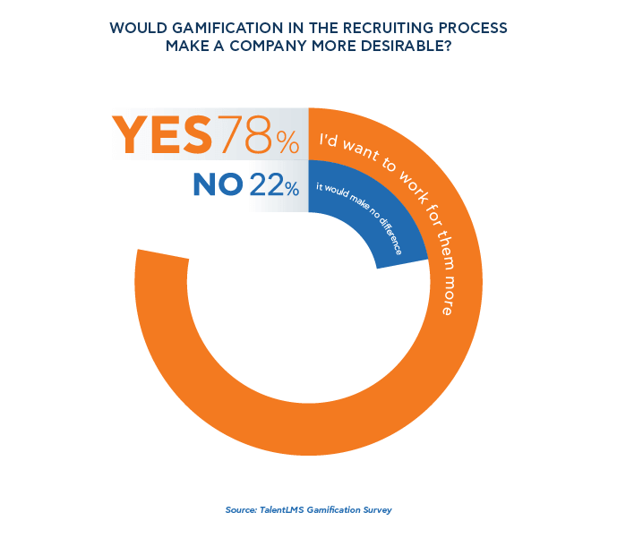 Gamification in the recruiting process - TalentLMS