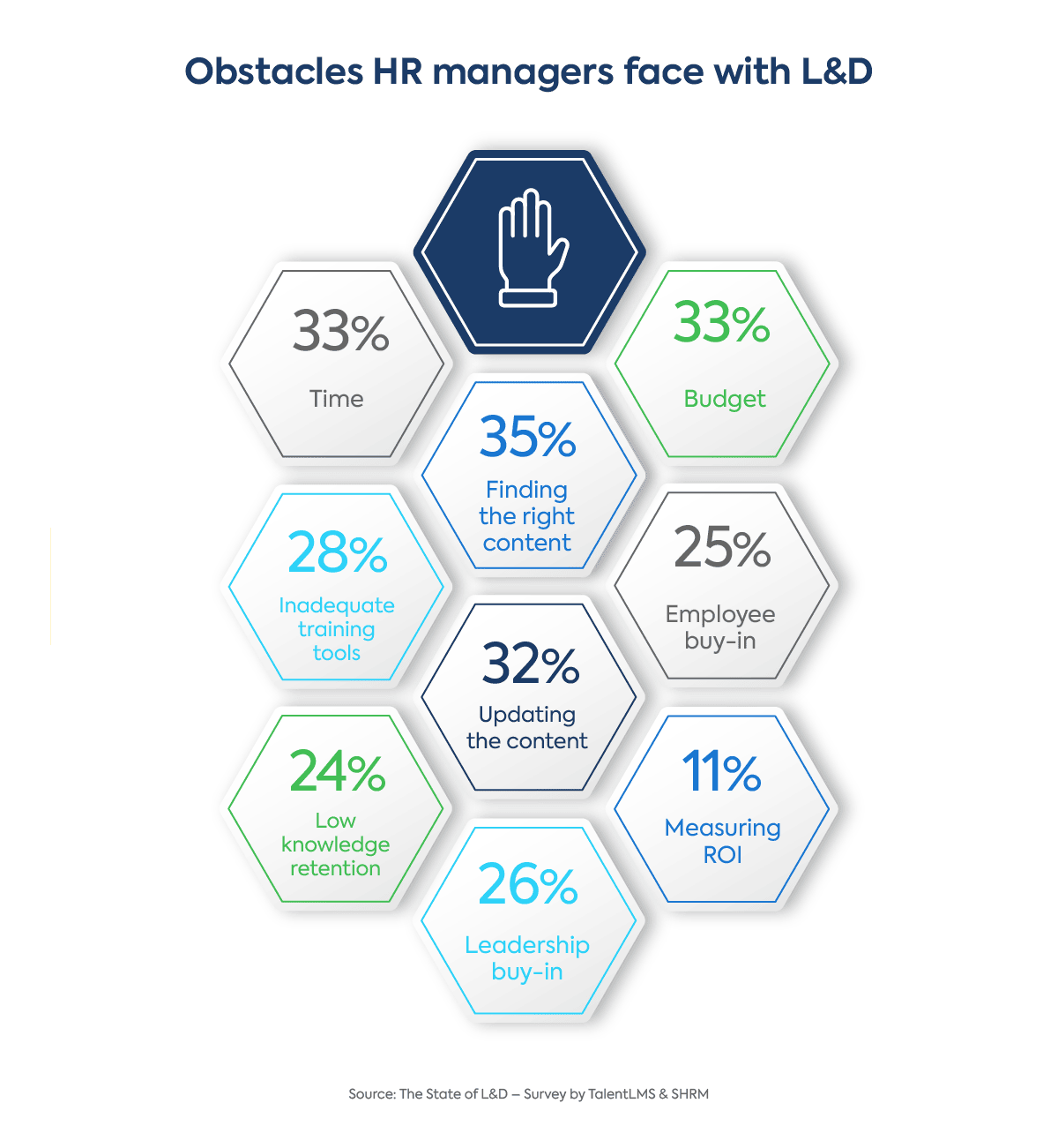 Obstacles companies face with learning and development (L&D)