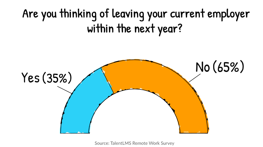 Remote work statistics: Do remote workers want to leave their company?