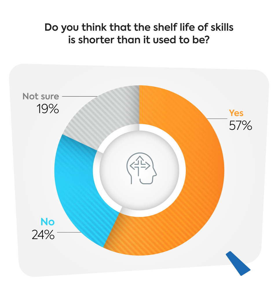 Research graph what employees want from L&D skills 2024