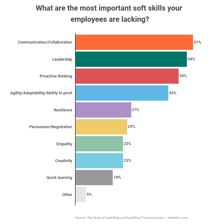 According to managers, employees need to work on their communication, collaboration, leadership and proactive thinking skills first.