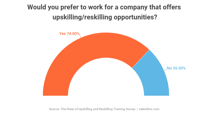 The existence of upskilling and reskilling training programs can affect a candidate's decision to join a company