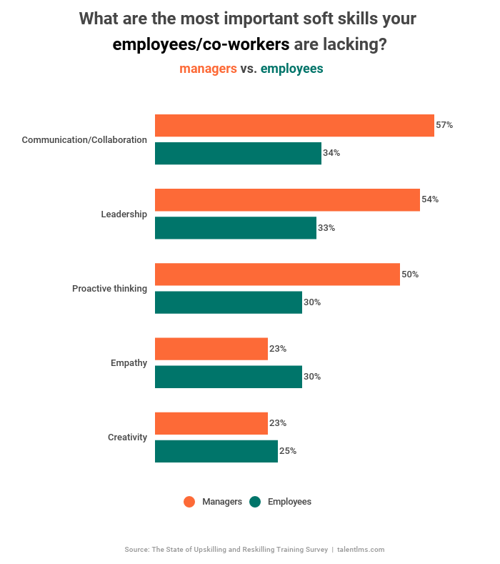 Skills gaps from the employer's and employee's point of view