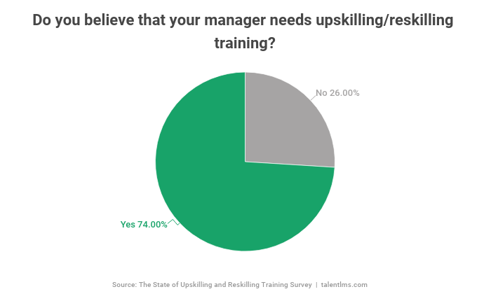 Reskilling and upskilling training can also benefit managers